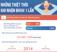 Những thiệt thòi khi nhận BHXH 1 lần