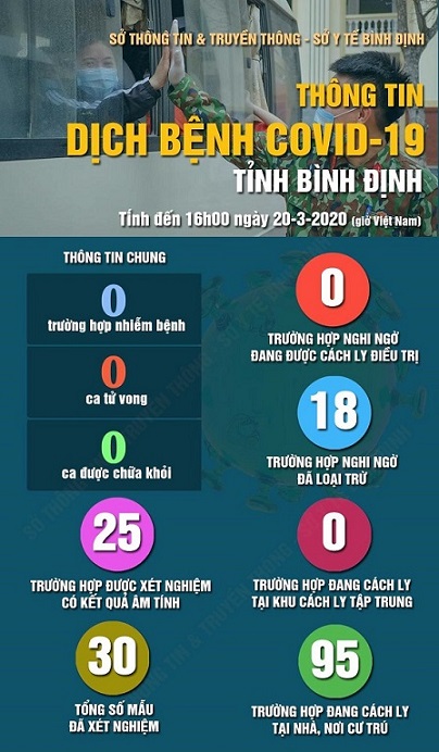 Thông tin về dịch bệnh Covid-19 tỉnh Bình Định (ngày 20/3)