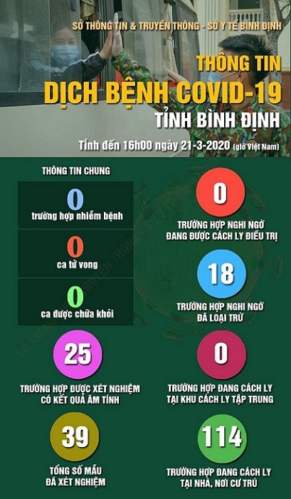 Thông tin về dịch bệnh Covid-19 tỉnh Bình Định (ngày 21/3)