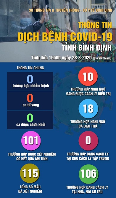 Thông tin về dịch bệnh Covid-19 tỉnh Bình Định (ngày 28/3)