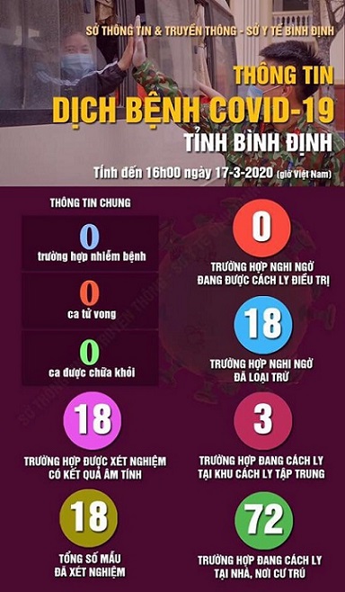 Thông tin về dịch bệnh Covid-19 tỉnh Bình Định (ngày 17/3)