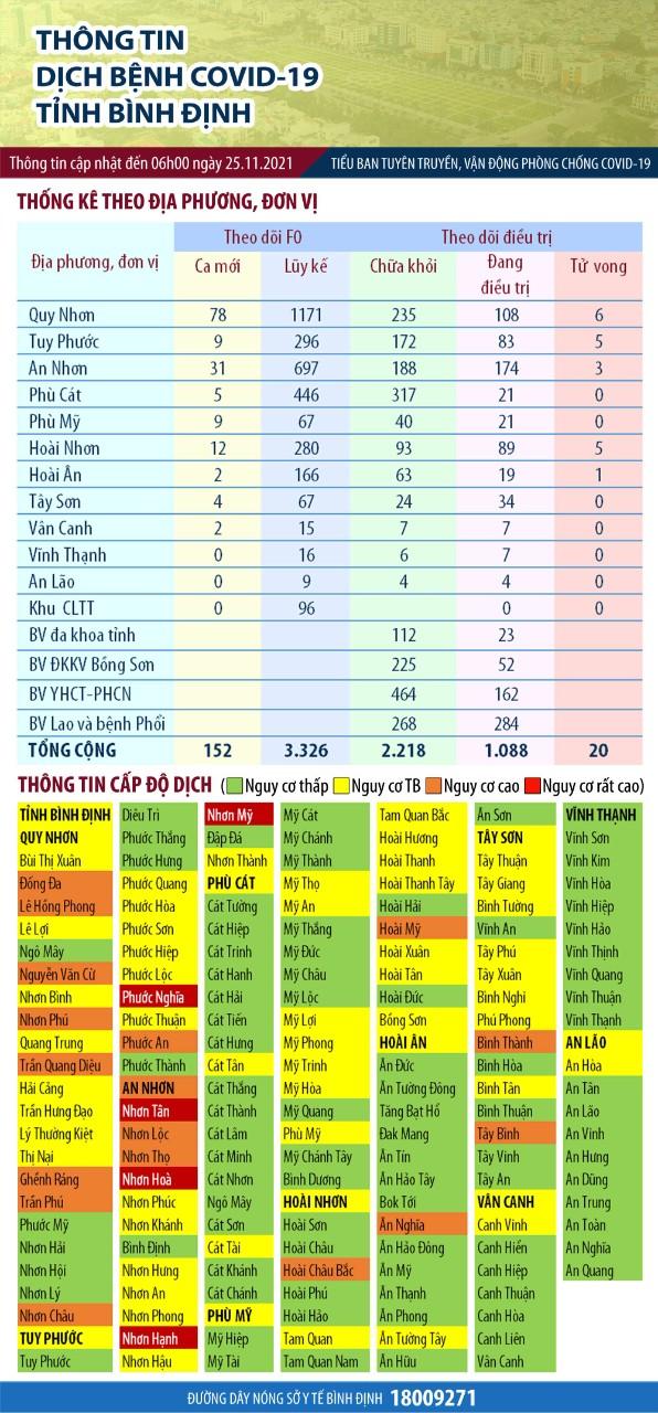 Thông tin tình hình dịch bệnh Covid-19 tỉnh Bình Định ngày 25.11.2021