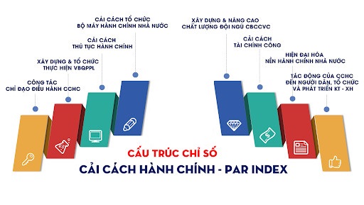 Cải thiện, nâng cao Chỉ số PAR INDEX, SIPAS, DDCI và Bộ Chỉ số DTI năm 2024